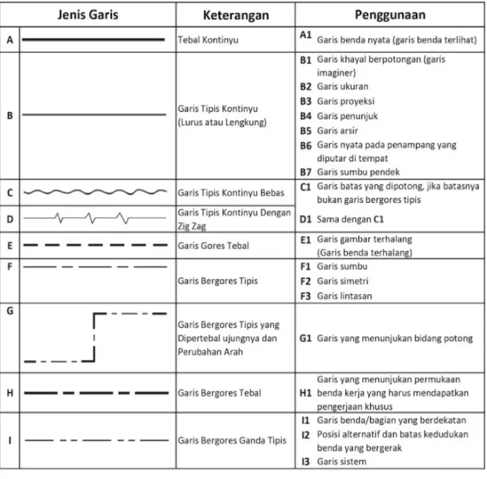 Gambar 3 Jenis-Jenis Garis 