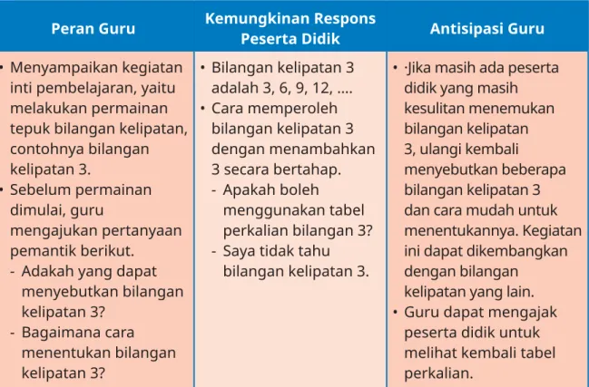 Tabel 2.2 Peran Guru dan Respons Peserta Didik terhadap Pembelajaran Kelipatan