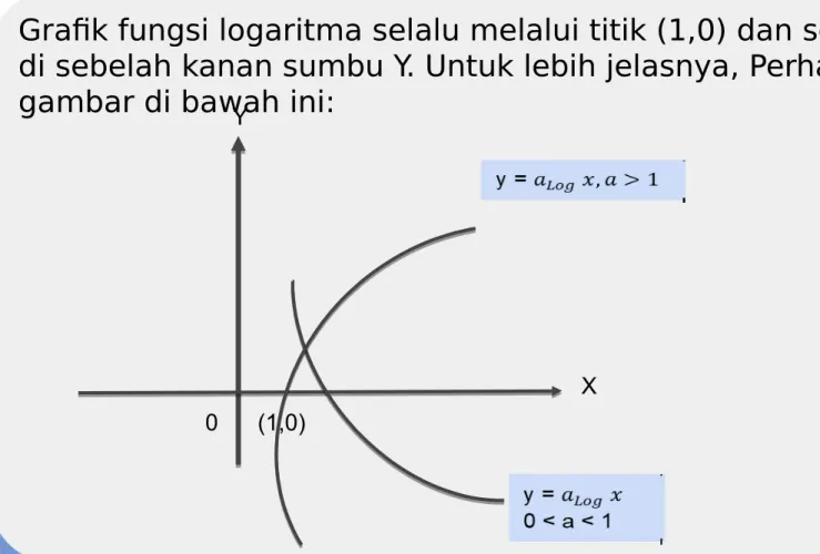 Grafik fungsi logaritma selalu melalui titik (1,0) dan selalu berada  di sebelah kanan sumbu Y