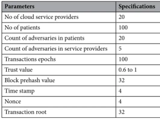 Figure 4.  Setup time of existing and proposed security models.
