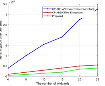 Figure 6.  Encryption time.
