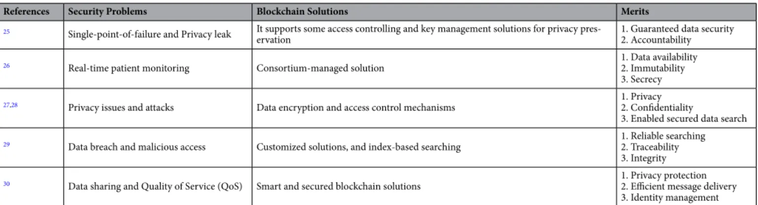 Table 1.   Different types of security problems in the healthcare systems.