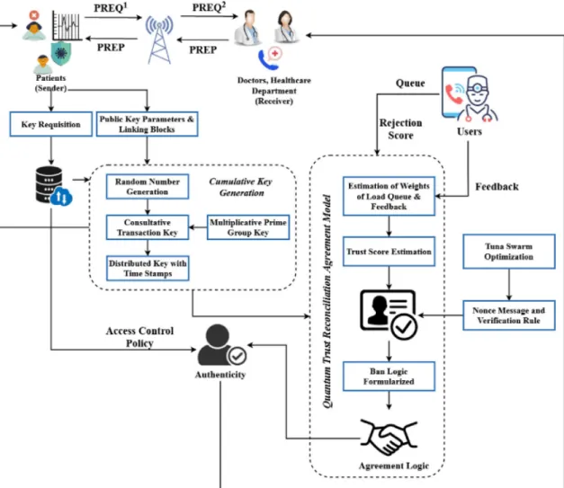 Figure 1.  Overall architecture model of the proposed system.