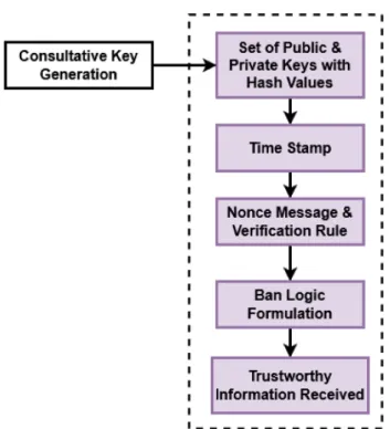 Figure 2 represents the structure of blockchain model used in the proposed framework, which stores the  information private &amp; public keys with the hash values, time stamp, nonce message with the verification rule, Ban  logic, and trustworthy informatio