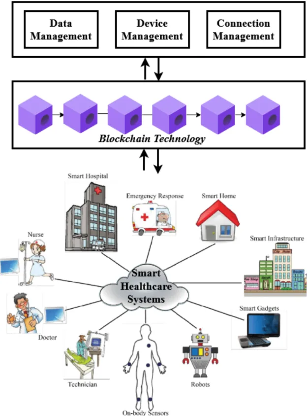 Figure 3.  Layered architecture model of cybersecurity in healthcare systems.