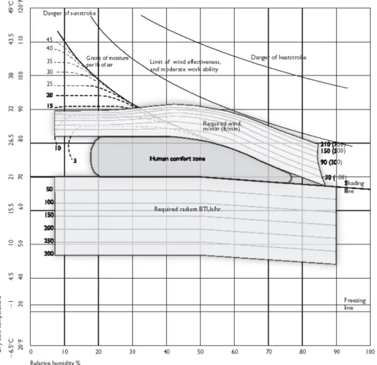 Gambar II.3. Grafik zona kenyamanan manusia fungsi dari angin, suhu, RH dan radiasi 