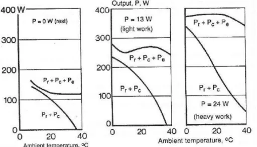 Gambar III.1. P r  , P c  dan P e   dalam hubunganya dengan suhu lingkungan dan aktivitas  Untuk  keadaan  orang  yang  sedang  duduk  dengan  suhu  sekitar  18°C  dengan  asumsi  tidak  ada  panas  yang  lepas  melalui  konduksi  maka  proporsi  masing-ma