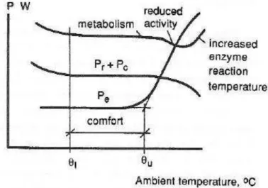 Gambar III.3. Batas atas dan bawah zona nyaman,   u dan   l  yang ditentukan oleh  kenaikan metabolisme di   l  dan berkeringat di   u 