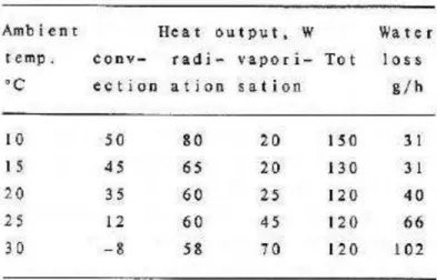 Gambar III.4. Tabel perbandingan panas yang keluar dan keringat dalam beberapa  rentang suhu lingkungan 