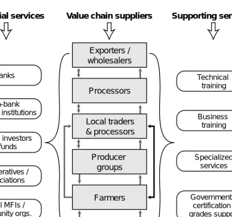 Figure 2.1 presents a simplifi ed framework for understanding value chain  fi nance. As described above, it illustrates that fi nance is provided by those  within the value chain itself, as well as by various types of institutional fi  nanc-ing entities wh