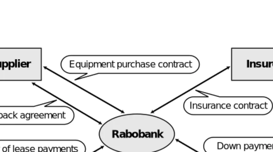 Figure 3.3 Rabobank integrated agriculture fi nance structure Source: Wortelboer (2007)