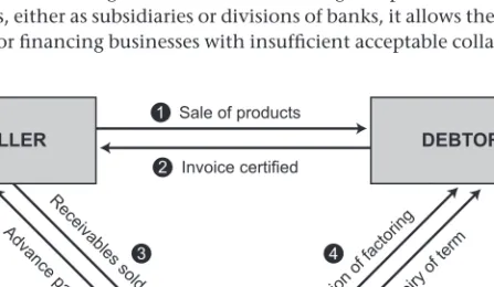 Figure 4.2 Factoring finance scheme Source: author, Miller
