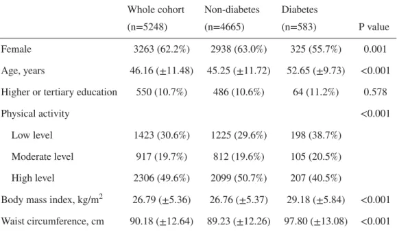 Table 1 shows the baseline characteristics of the study participants. Compared with partici‐