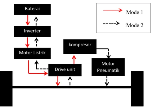 Gambar 2.4. Skema kendaraan Hybrid Electric-Pneumatic Baterai 