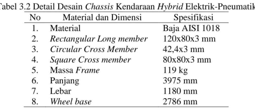 Tabel 3.2 Detail Desain Chassis Kendaraan Hybrid Elektrik-Pneumatik  No   Material dan Dimensi  Spesifikasi 