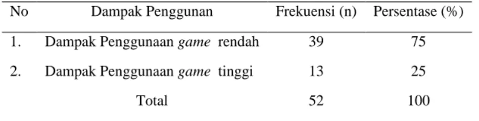 Tabel 4.3 Distribusi Frekuensi Dampak Penggunaan Game Online Pada Responden   di Dusun Keringan Kidul tahun 2022 (n=52) 