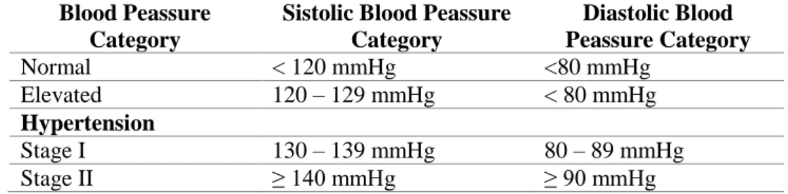Tabel 2. 1 Klasifikasi tekanan darah pada orang dewasa (ACC/AHA 2017)  Blood Peassure 