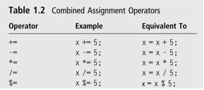 Table 1.2 Combined Assignment Operators