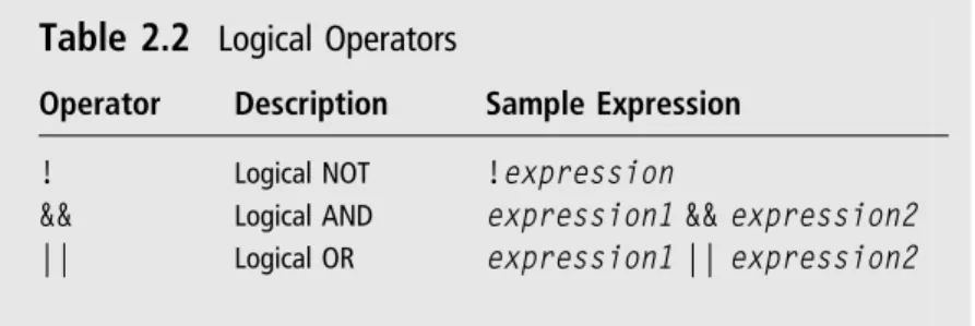 Table 2.2 Logical Operators