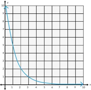 Gambar 1.5 Grafik Fungsi Peluruhan Eksponen Fungsi peluruhan eksponen dapat dituliskan sebagai