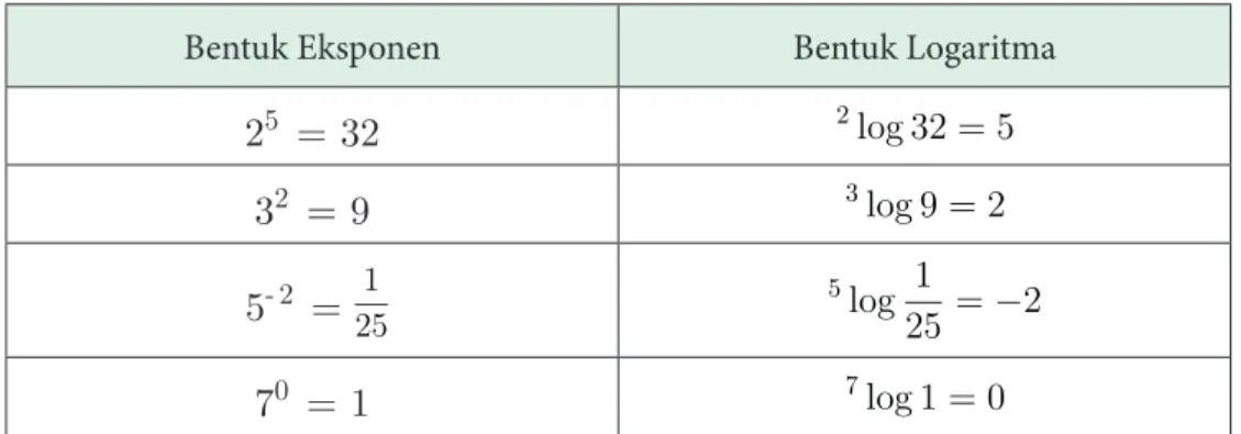 Tabel 1.4 Contoh Bentuk Eksponen dan Bentuk Logaritma