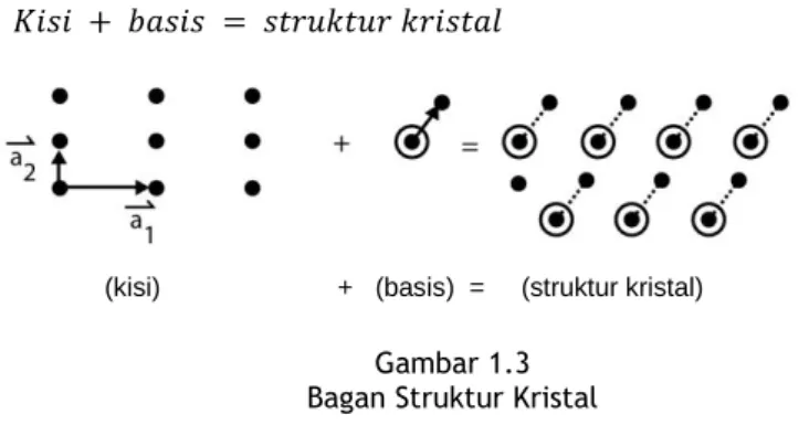 Gambar 1.3  Bagan Struktur Kristal 