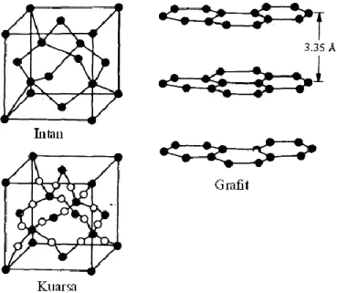 Gambar 1. 32 Struktur Kristal Kovalen  untuk intan, grafit dan  kuarsa 