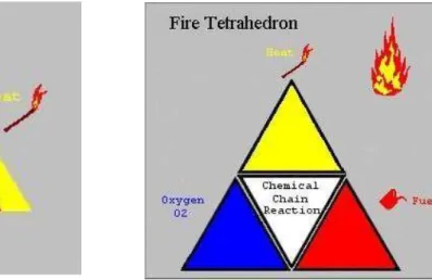 Gambar 8. Teori Segitiga dan Tetrahedron Api  Sumber : www.firesafe.org.uk (27 Juni 2021) 