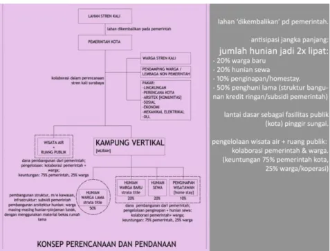 Gambar 2.32 Konsep Perencanaan dan Pendanaan Kampung Semampir oleh Yu Sing  Sumber : http://rumah-yusing.blogspot.co.id/2011/01/keberagaman-kampung-vertikal.html 