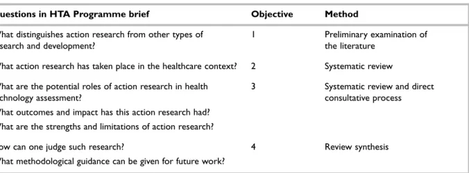 TABLE 1  Relationship between project objectives and questions raised in HTA Programme brief