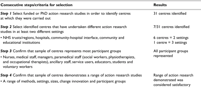 TABLE 2  Identification and selection of four study centres