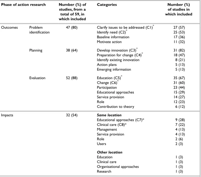 TABLE 7  Categories of outcomes and impacts in included action research studies