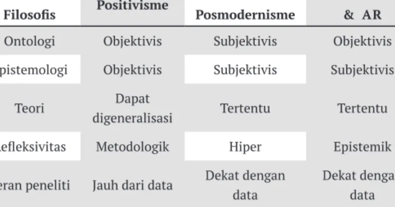 Tabel 1.1  Paradigma Penelitian