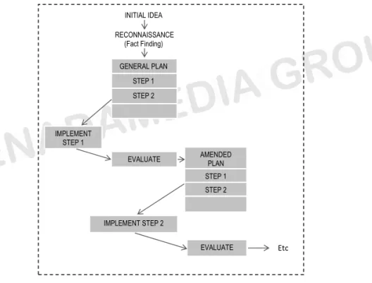 Gambar 3.3   Model Spiral Lewin yang Direvisi