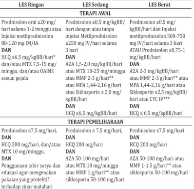 Table 5.5 Terapi lupus berdasarkan berat ringan aktivitas penyakit: