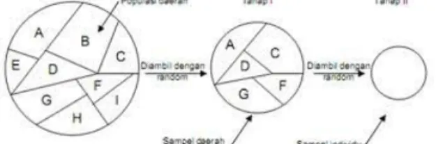 Gambar 5.4. Teknik  Cluster Random Sampilng 2.  Non Probability Sampling 