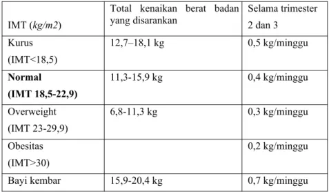 Tabel 2.2 Peningkatan Berat Badan Selama Hamil 