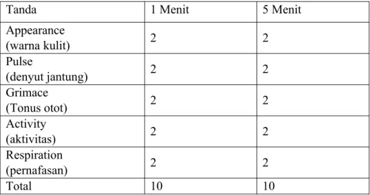 Tabel 2.8 APGAR SCORE 