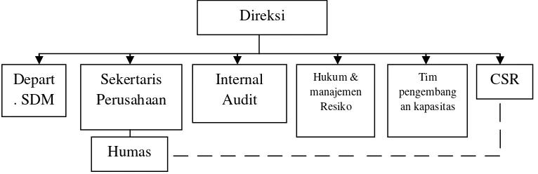 Gambar 1.1 Struktur Organisasi PT. Semen Indonesia (Persero) Tbk 