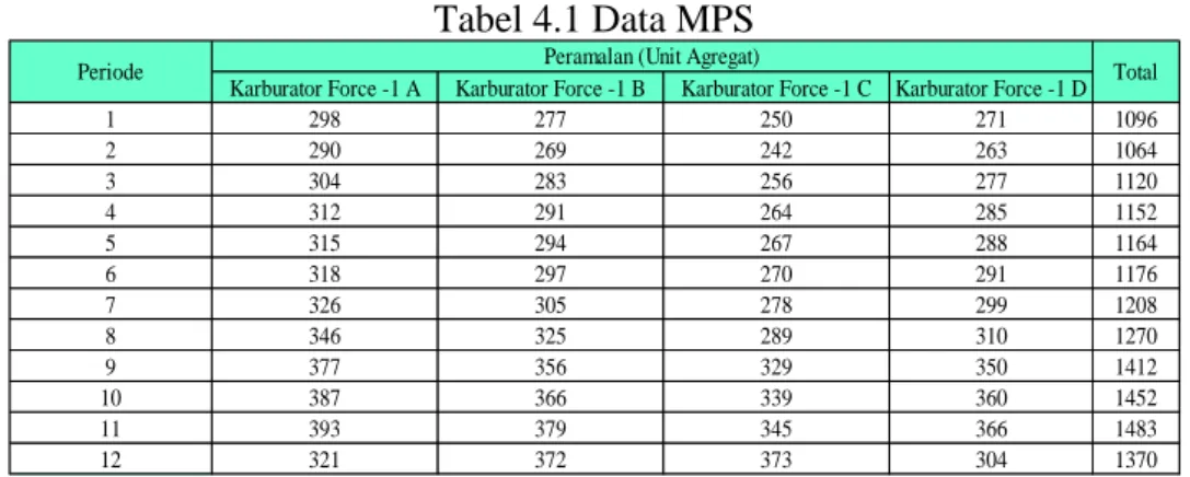 Tabel 4.1 Data MPS 