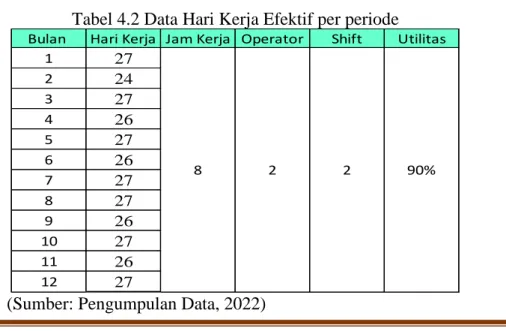 Tabel 4.2 Data Hari Kerja Efektif per periode 