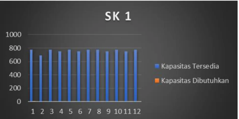 Gambar 4.1 Grafik Perhitungan RCCP Pada Karburator Force-1A SK 1  (Sumber: Pengolahan Data, 2022) 
