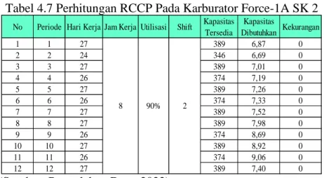 Gambar 4.2 Grafik Perhitungan RCCP Pada Karburator Force-1A SK 2  (Sumber: Pengolahan Data, 2022) 