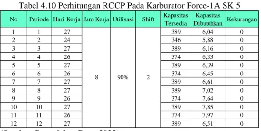 Gambar 4.5 Grafik Perhitungan RCCP Pada Karburator Force-1A SK 5  (Sumber: Pengolahan Data, 2022) 