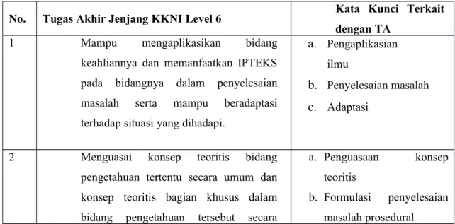 Tabel 1.1. Fokus CP jenjang Diploma-IV (Level-6)