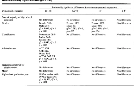 TABLE Summary of Percentage of Incorrect Answers and Chi-square Results for Tests of Independence That a zyxwvutsrqponmlkjihgfedcbaZYXWVUTSRQPONMLKJIHGFEDCBAWere Statistically Significant (Using 2