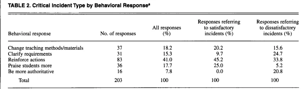 TABLE 2. Critical incident Type by Behavioral Responsea 