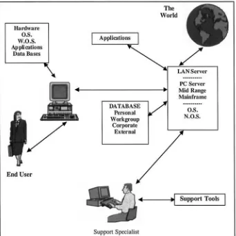 FIGURE 1. End User Computing Support 