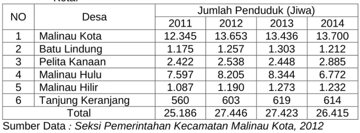 Tabel  1.  Jumlah  Penduduk  dari  Tahun  2011-2014  di  Kecamatan  Malinau  Kota.  