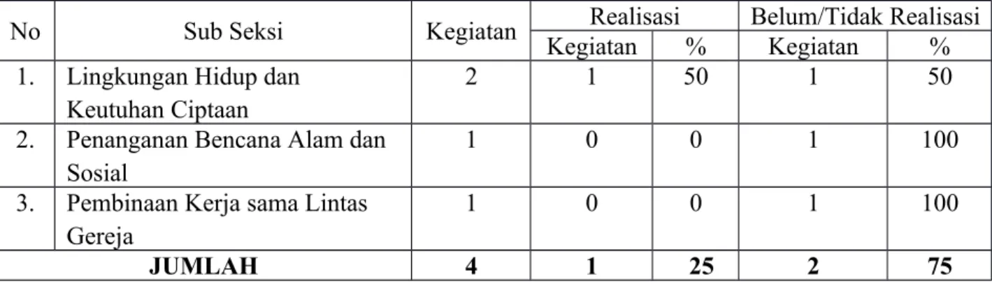 Tabel 3. Realisasi Kegiatan POS